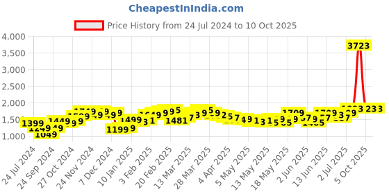 myntra.com StyleCast Easy Wash Regular Fit Parallel Trousers stylecast Price History Graph from 24 Jul 2024 to 9 Oct 2025