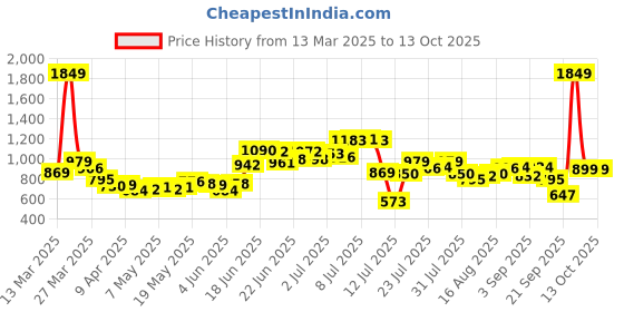 myntra.com StyleCast Elasticated High Waist Stretched Flared Tights stylecast Price History Graph from 13 Mar 2025 to 13 Oct 2025