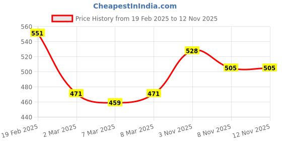myntra.com StyleCast Elegant Black And Silver-Toned Heart Shaped Studs stylecast Price History Graph from 19 Feb 2025 to 12 Nov 2025