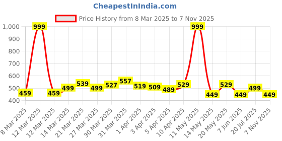 myntra.com StyleCast Elegant Gold-Toned Artificial Beaded Finger Ring stylecast Price History Graph from 8 Mar 2025 to 7 Nov 2025