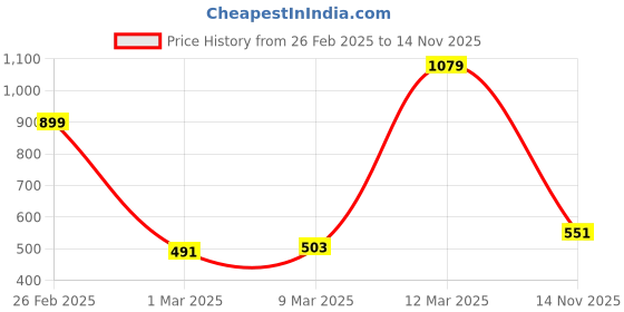 myntra.com StyleCast Elegant Gold-Toned Artificial Stones Studded Classic Shaped Finger Ring stylecast Price History Graph from 26 Feb 2025 to 14 Nov 2025