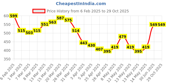 myntra.com StyleCast Elegant Gold-Toned Pearls Studded Ear Cuffs stylecast Price History Graph from 6 Feb 2025 to 29 Oct 2025