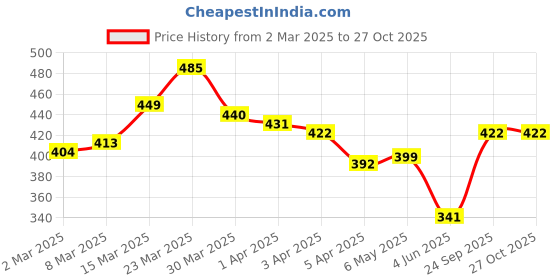myntra.com StyleCast Elegant Gold-Toned Textured Finger Ring stylecast Price History Graph from 2 Mar 2025 to 27 Oct 2025