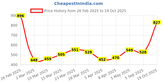 myntra.com StyleCast Elegant Silver-Plated Finger Ring stylecast Price History Graph from 26 Feb 2025 to 19 Oct 2025