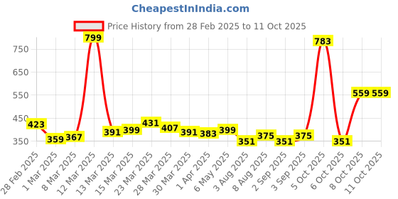 myntra.com StyleCast Elegant Silver-Plated intricated textured Round Shaped Finger Ring stylecast Price History Graph from 28 Feb 2025 to 10 Oct 2025