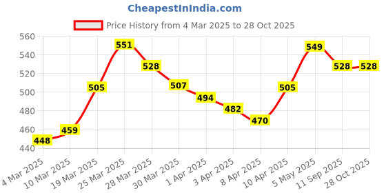 myntra.com StyleCast Elegant Silver-Toned Double Layered Open Finger Ring stylecast Price History Graph from 4 Mar 2025 to 28 Oct 2025
