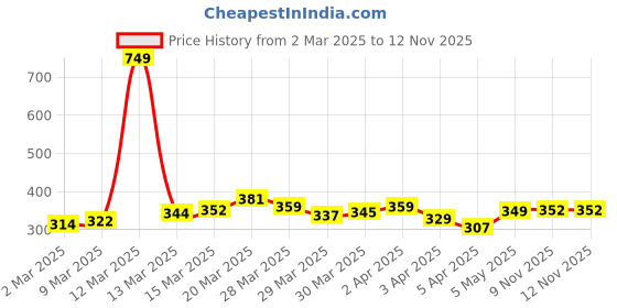myntra.com StyleCast Elegant Silver-Toned Intricate Textured Circualr Shaped Finger Ring stylecast Price History Graph from 2 Mar 2025 to 9 Nov 2025