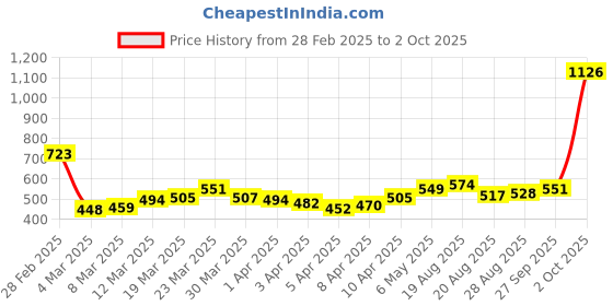 myntra.com StyleCast Elegant Silver-Toned Set Of 2 Textured Artificial Finger Ring stylecast Price History Graph from 28 Feb 2025 to 2 Oct 2025