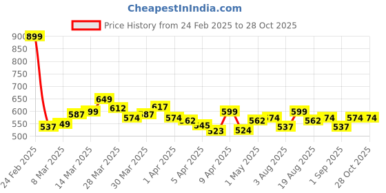 myntra.com StyleCast Elegant Silver Toned Silver-Plated Artificial Stone-Studded Finger Ring stylecast Price History Graph from 24 Feb 2025 to 27 Oct 2025
