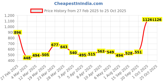 myntra.com StyleCast Elegant Silver-Toned Silver-Plated Artificial Stones Adjustable Finger Ring stylecast Price History Graph from 27 Feb 2025 to 24 Oct 2025