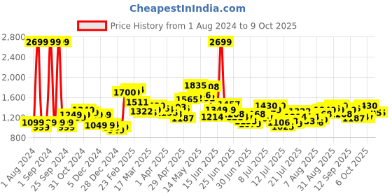 myntra.com StyleCast Embellished A-Line Dress stylecast Price History Graph from 1 Aug 2024 to 8 Oct 2025