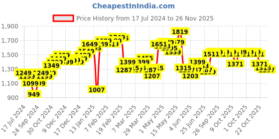 myntra.com StyleCast Embellished Bodysuit stylecast Price History Graph from 17 Jul 2024 to 26 Nov 2025