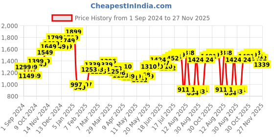 myntra.com StyleCast Embellished Bodysuit stylecast Price History Graph from 1 Sep 2024 to 27 Nov 2025