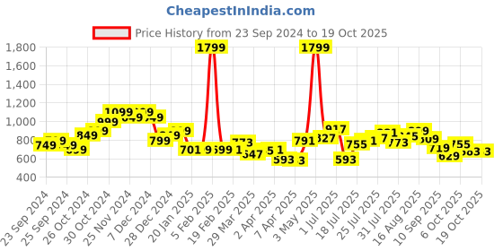 myntra.com StyleCast Embellished Bralette Crop Top stylecast Price History Graph from 23 Sep 2024 to 18 Oct 2025