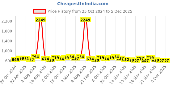 myntra.com StyleCast Embellished Crop Top stylecast Price History Graph from 25 Oct 2024 to 5 Dec 2025