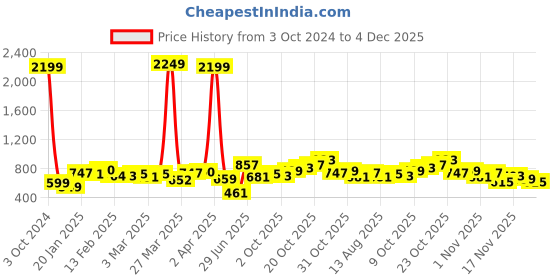 myntra.com StyleCast Embellished Crop Top stylecast Price History Graph from 3 Oct 2024 to 4 Dec 2025