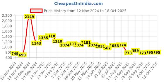 myntra.com StyleCast Embellished Crop Top stylecast Price History Graph from 12 Nov 2024 to 17 Oct 2025