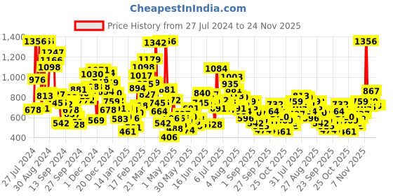 myntra.com StyleCast Embellished Fit & Flare Dress stylecast Price History Graph from 27 Jul 2024 to 24 Nov 2025