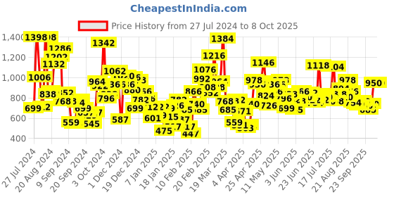 myntra.com StyleCast Embellished Flutter Sleeve Fit & Flare Dress stylecast Price History Graph from 27 Jul 2024 to 8 Oct 2025