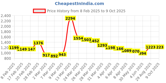 myntra.com StyleCast Embellished Half Moon Hobo Bag with Tasselled stylecast Price History Graph from 8 Feb 2025 to 9 Oct 2025