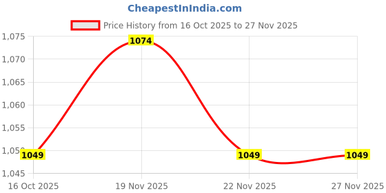 myntra.com StyleCast Embellished One Handle Structured Handheld Bag stylecast Price History Graph from 16 Oct 2025 to 27 Nov 2025