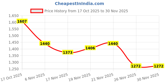 myntra.com StyleCast Embellished Oversized Baguette Sling Bag stylecast Price History Graph from 17 Oct 2025 to 29 Nov 2025