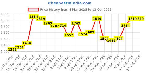 myntra.com StyleCast Embellished Oversized Shopper Handheld Bag stylecast Price History Graph from 4 Mar 2025 to 13 Oct 2025