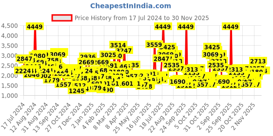 myntra.com StyleCast Embellished Ruffled Balloon Midi Dress stylecast Price History Graph from 17 Jul 2024 to 30 Nov 2025