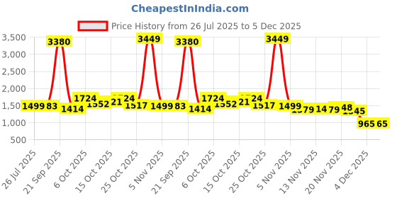 myntra.com StyleCast Embellished Sequin Maxi Skirt stylecast Price History Graph from 26 Jul 2025 to 4 Dec 2025