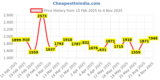 myntra.com StyleCast Embellished Shopper Handheld Bag with Cut Work stylecast Price History Graph from 15 Feb 2025 to 4 Nov 2025