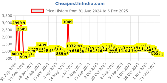 myntra.com StyleCast Embellished Shoulder Strapped Mini Sheath Dress stylecast Price History Graph from 31 Aug 2024 to 5 Dec 2025