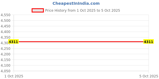 myntra.com StyleCast Embellished Structured Handheld Bag stylecast Price History Graph from 1 Oct 2025 to 4 Oct 2025