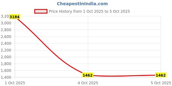 myntra.com StyleCast Embellished Structured Handheld Bag stylecast Price History Graph from 1 Oct 2025 to 5 Oct 2025