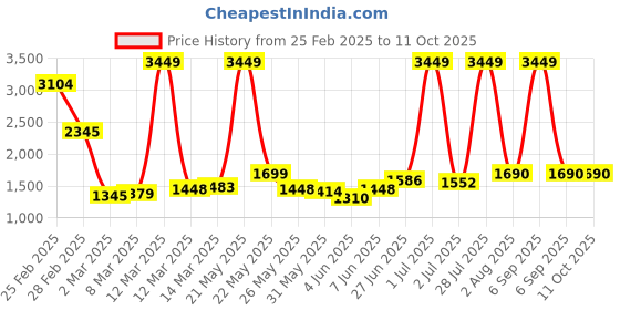 myntra.com StyleCast Embellished Tie-Up Crop Top And Shorts stylecast Price History Graph from 25 Feb 2025 to 10 Oct 2025