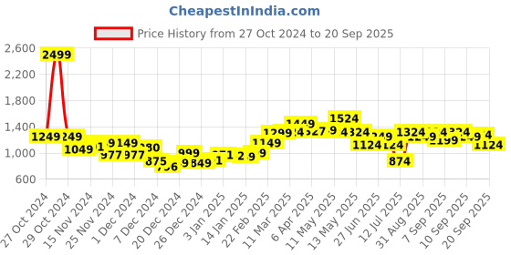 myntra.com StyleCast Embellished Tube Mini Dress stylecast Price History Graph from 27 Oct 2024 to 20 Sep 2025