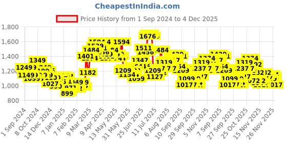 myntra.com StyleCast Embroidered Bodysuit stylecast Price History Graph from 1 Sep 2024 to 4 Dec 2025