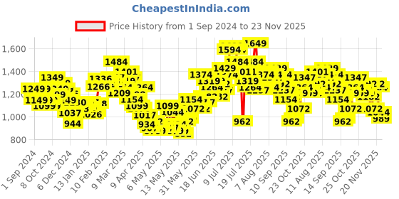 myntra.com StyleCast Embroidered Bodysuit stylecast Price History Graph from 1 Sep 2024 to 23 Nov 2025