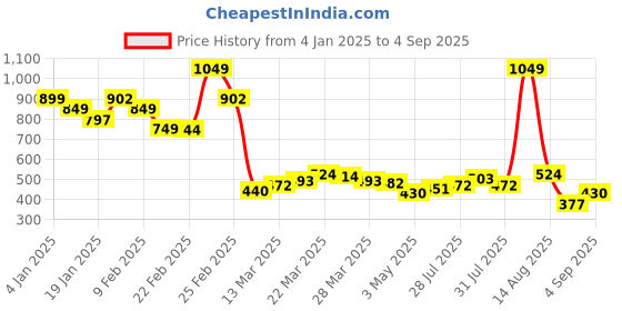 myntra.com StyleCast Embroidered Cuffed Sleeve Top stylecast Price History Graph from 4 Jan 2025 to 4 Sep 2025