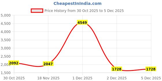 myntra.com StyleCast Embroidered Round Neck Asymmetric Pullover Sweater stylecast Price History Graph from 30 Oct 2025 to 4 Dec 2025