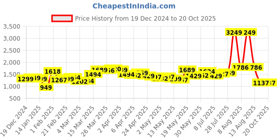 myntra.com StyleCast Ethnic Motifs A-Line Dress stylecast Price History Graph from 19 Dec 2024 to 20 Oct 2025