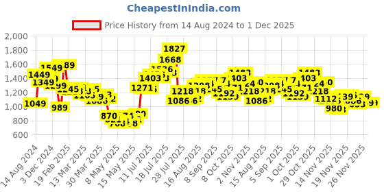 myntra.com StyleCast Ethnic Motifs Print Maxi Dress stylecast Price History Graph from 14 Aug 2024 to 30 Nov 2025