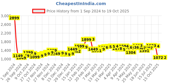 myntra.com StyleCast Ethnic Motifs Print Maxi Dress stylecast Price History Graph from 1 Sep 2024 to 15 Oct 2025