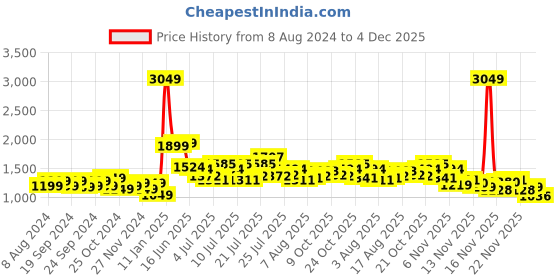 myntra.com StyleCast Ethnic Motifs Print Maxi Dress stylecast Price History Graph from 8 Aug 2024 to 4 Dec 2025
