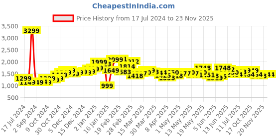 myntra.com StyleCast Ethnic Motifs Printed A-Line Layered Mini Skirt stylecast Price History Graph from 17 Jul 2024 to 23 Nov 2025