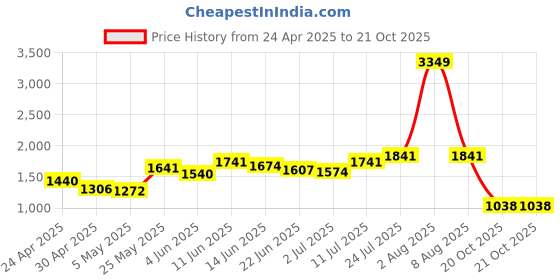 myntra.com StyleCast Ethnic Motifs Printed Maxi Dress stylecast Price History Graph from 24 Apr 2025 to 21 Oct 2025