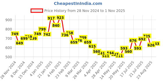 myntra.com StyleCast Ethnic Motifs Printed Square Neck Top stylecast Price History Graph from 28 Nov 2024 to 1 Nov 2025