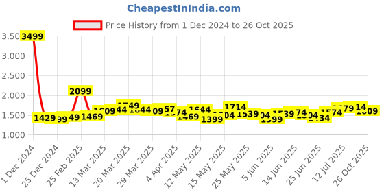 myntra.com StyleCast Ethnic Motifs Tie-Up Neck A-Line Maxi Dress stylecast Price History Graph from 1 Dec 2024 to 26 Oct 2025