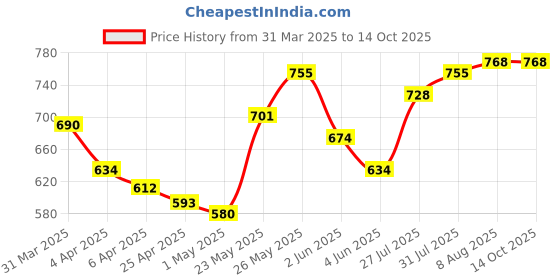 myntra.com StyleCast Extended Sleeves Crop Top stylecast Price History Graph from 31 Mar 2025 to 13 Oct 2025