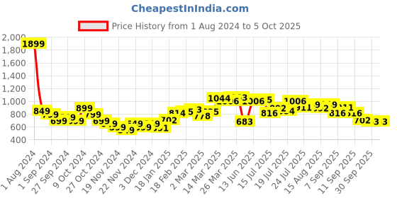 myntra.com StyleCast Extended Sleeves Linen Longline Top stylecast Price History Graph from 1 Aug 2024 to 4 Oct 2025