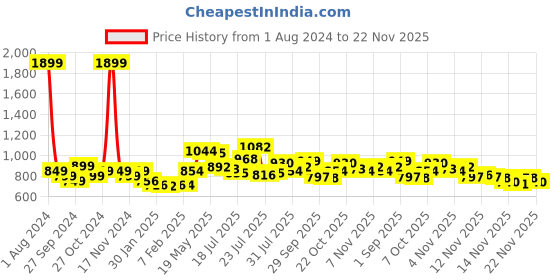 myntra.com StyleCast Extended Sleeves Linen Top stylecast Price History Graph from 1 Aug 2024 to 22 Nov 2025